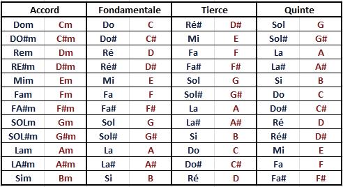 Les accords musicaux essentiels à connaître : une liste pour débutants