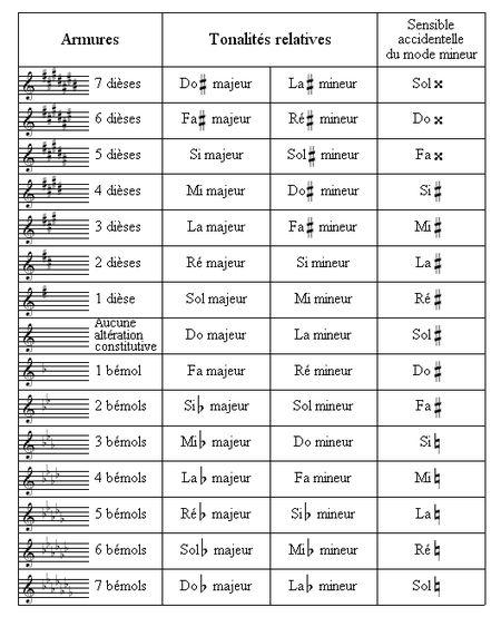 Explorons l’Importance de la Tonalité en Musique.